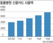 동물병원은 귀하신분…틈새 수입 찾아나선 은행들(종합)