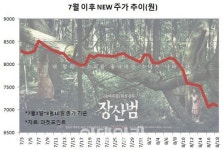 ‘장산범’ 흥행 조짐…NEW 라인업 경쟁력 살아날까