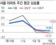 8·2대책 효과…강남·서초 아파트값 반년 만에 하락 반전