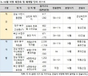 지방 재건축·재개발 분양 봇물… 9~10월 7300가구 공급