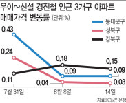 우이~신설 경전철 개통 호재에도..맥 못추는 강북·성북 집값