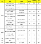 가을 분양시장, 브랜드 오피스텔 대전 열린다