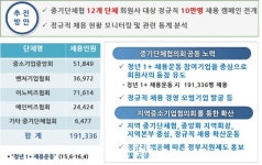 中企, 대한민국 일자리 중심..중기일자리위원회 첫 발