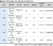 중견 건설사, 재건축·재건축 일반분양 봇물.. 알짜 단지는 어디?