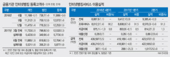 조회·이체만 하던 인터넷뱅킹, 인터넷은행 출범후 대출 급증