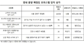소비력 왕성한 고정수요 갖춘 오피스텔 단지 내 상가 각광