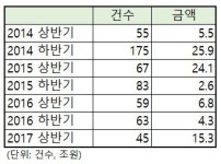 총수부재 등에 미래를 찾지 못하는 기업들…대기업 M&A 뚝(종합)