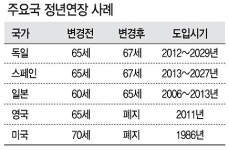 [벼랑 끝 70대]⑥정년 폐지한 美·英, 정년 연장한 日·獨