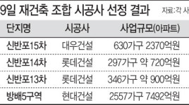 로또 청약만큼 뜨거운 건설업계 강남 재건축 수주전