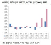 “차익 실현보다는 증시 반발 매수세 유입 기대”
