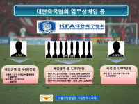 공금으로 골프장·유흥업소 다닌 축구협회 前임직원들