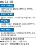 [송도 바이오 개벽]③외국기업과 기술협업땐 취득·법인세 감면