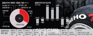 비운의 금호타이어…3년 만에 다시 자율협약(종합)