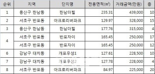 [주간 실거래가]큰손 움직인다..한남더힐 44억, 아크로리버파크 33억