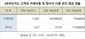 [車, 아직도 돈 주고 사니?]①렌터카도 옛말…이젠 ‘카셰어링’