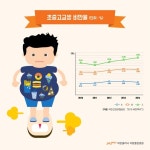 어릴 때 찐 살, 키로 안 간다 … 커서도 비만 가능성 높아