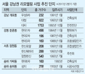 재건축 누르니 리모델링 속속..옥수 극동 개포 대치 첫삽 준비