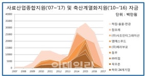 김현권 닭·오리 정책자금 하림에 40%…독과점 구조 심화
