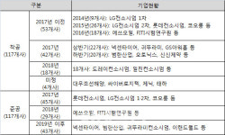 8·2 대책 비웃는 마곡지구..대기업 잇단 입주에 부동산 쑥쑥