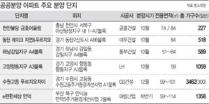 착한 분양가 공공분양 아파트 연말까지 7000가구 나온다