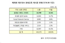 국민 개인정보, 해외에서 더 많이 거래된다..80%가 해외 사이트