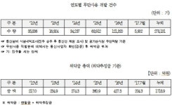 통신사 한전 전봇대 무단사용 여전, LG U+가 가장 많아