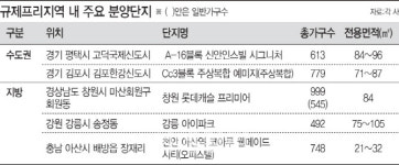 실수요자도 까다로워진 청약 규제… 평택·김포 등 규제프리지역 주목