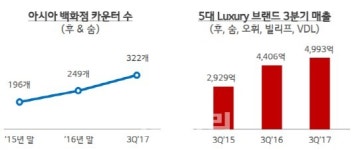 LG럭셔리뷰티 합포점 | 사드 파고 넘은 LG생건 '럭셔리 뷰티'