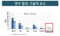 8인제 축구, 11인제 축구보다 유소년 발달에 더 도움