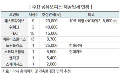 나눠쓰는 공유 오피스가 서울 공실률 0.4% 끌어내려