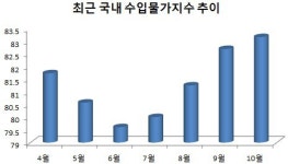 국제유가 급등하자 국내물가 꿈틀댄다