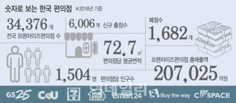 [편의점 30년]③경기CU-서울GS25…우리동네 편의점 어디가 많나