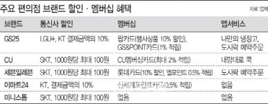 [편의점 30년]④강남 혼밥족 ‘GS25’ 혜택 최고…중구 직장인은?