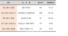 도심 속 휴식 레저 아파트 인기.. 눈길가는 분양 단지는?