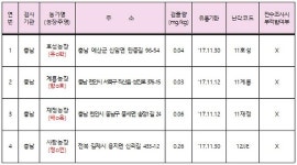 유통중인 계란서 살충제 발견..전량 회수·폐기(종합)