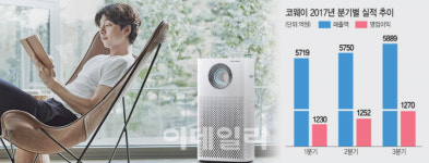 [IR라운지]①코웨이, 정수기·공기청정기·비데…환경가전 대중화 일등공신