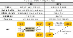 [잠자는 퇴직연금]<2>②한국식 기금형제도, 벌써 실효성 논란