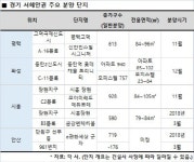 경기 서해안권 주거벨트 각광…청약상위 5곳 중 4곳 포진