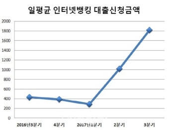 케뱅·카뱅 효과…인터넷뱅킹 대출 '하루 2000억' 육박