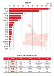 [제26회 SRE]현대차 실적 부진에…전문가 절반 車 업종 빨간불
