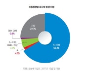 [마켓인][26th SRE][COVER]신뢰도 역대 최고..신용평가 태평성대인가 성장정체...