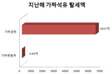 가짜석유 탈세 6000억 돌파..적발돼도 주유소는 웃는다(종합)
