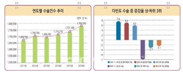 작년 36만명 백내장 수술 최다…40대는 치핵수술 가장 많아