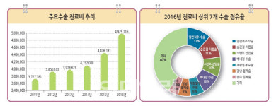 작년 36만명 백내장 수술 최다…40대는 치핵수술 가장 많아