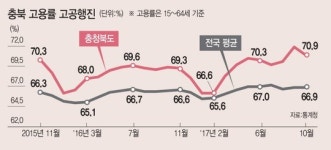 [일자리 창출 충북에서 배워라]②충북도, 기업하기 좋은 환경 만드니…일자리 창출 쑥쑥