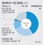 돌아온 日히타치 한국 엘리베이터 시장 10% 점유 목표
