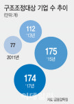 중소기업 174개 구조조정된다...기업간 양극화 심화