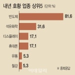석화자동차공업주 | 반디·석화 내년에도 반짝…조선·자동차 굴뚝산업엔 먹구름