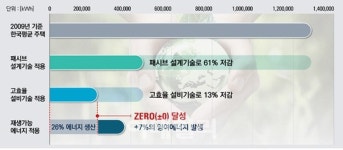 노원구 첫 제로에너지 임대주택 입주…연간 97만원 절약