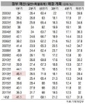 내년 예산 41% 1분기에 쏟아붓는다…5년만에 최대